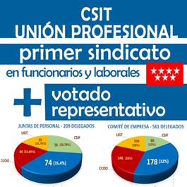 CSIT UNIÓN PROFESIONAL GANA LAS ELECCIONES Y ES PRIMER SINDICATO EN FUNCIONARIOS Y LABORALES