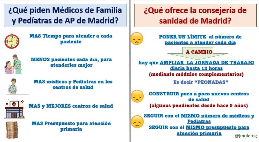 SIME mantiene el apoyo a la huelga de los Médicos de Familia y Pediatras de Atención Primaria de Madrid y Solicita a la Consejería de Sanidad que cierre el conflicto