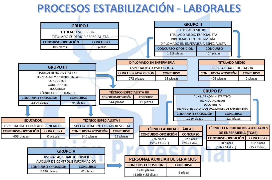 Procesos Estabilización Laborales